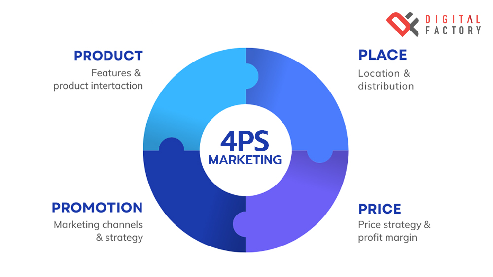 กลยุทธ์การตลาด 4Ps Marketing