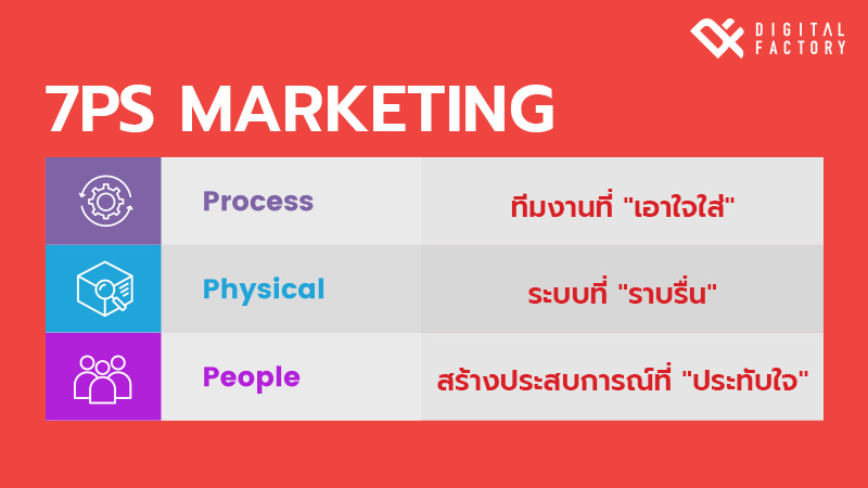 ตัวอย่างแผนการตลาดโดยวิเคราะห์ 7Ps