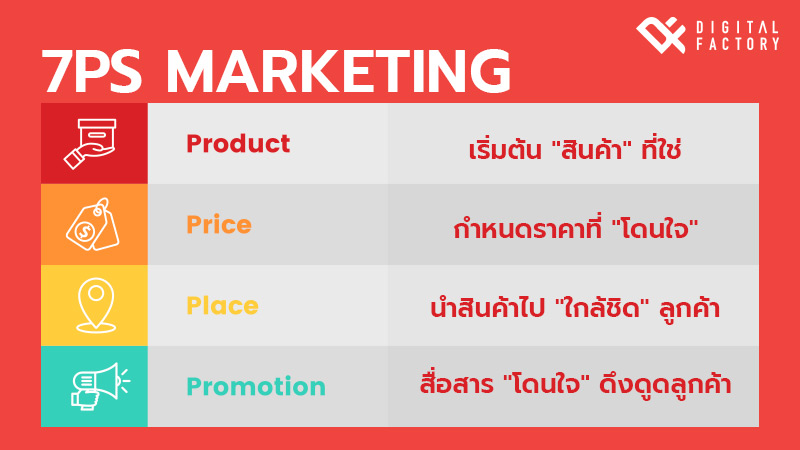 ตัวอย่างแผนการตลาดโดยวิเคราะห์ 7Ps