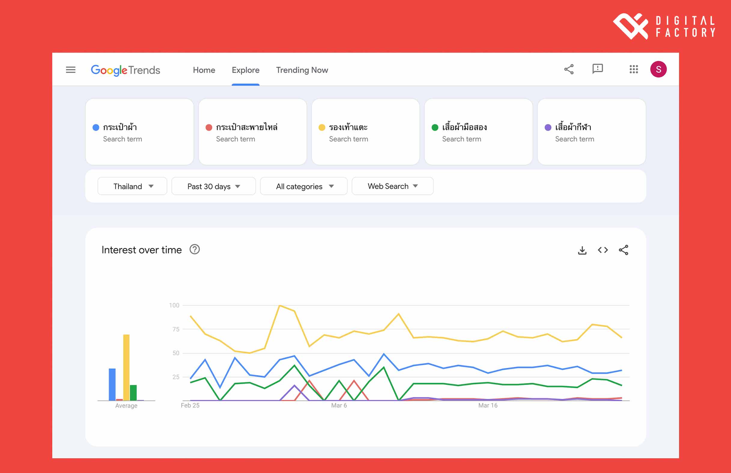 กราฟแสดงข้อมูลของ google trend