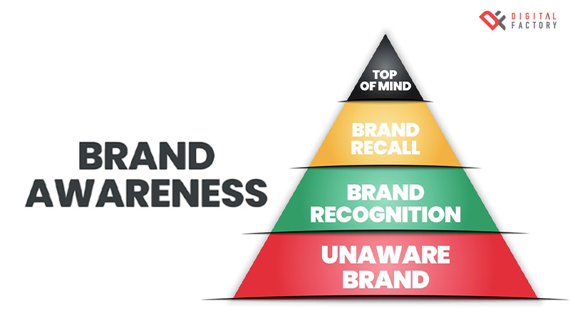brand awareness